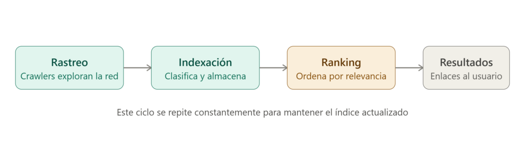 proceso rastreo indexacion ranking